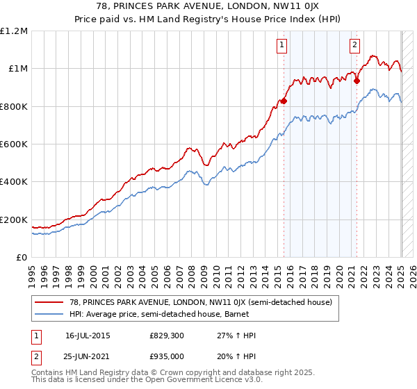 78, PRINCES PARK AVENUE, LONDON, NW11 0JX: Price paid vs HM Land Registry's House Price Index