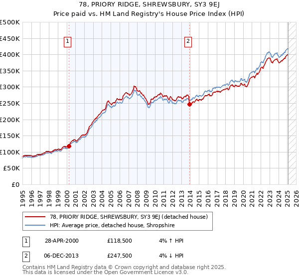 78, PRIORY RIDGE, SHREWSBURY, SY3 9EJ: Price paid vs HM Land Registry's House Price Index