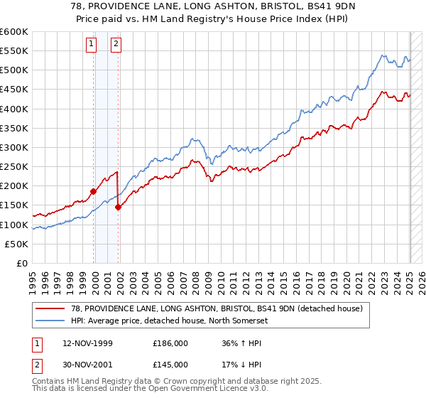 78, PROVIDENCE LANE, LONG ASHTON, BRISTOL, BS41 9DN: Price paid vs HM Land Registry's House Price Index