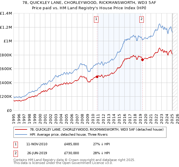 78, QUICKLEY LANE, CHORLEYWOOD, RICKMANSWORTH, WD3 5AF: Price paid vs HM Land Registry's House Price Index