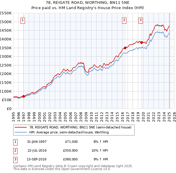 78, REIGATE ROAD, WORTHING, BN11 5NE: Price paid vs HM Land Registry's House Price Index