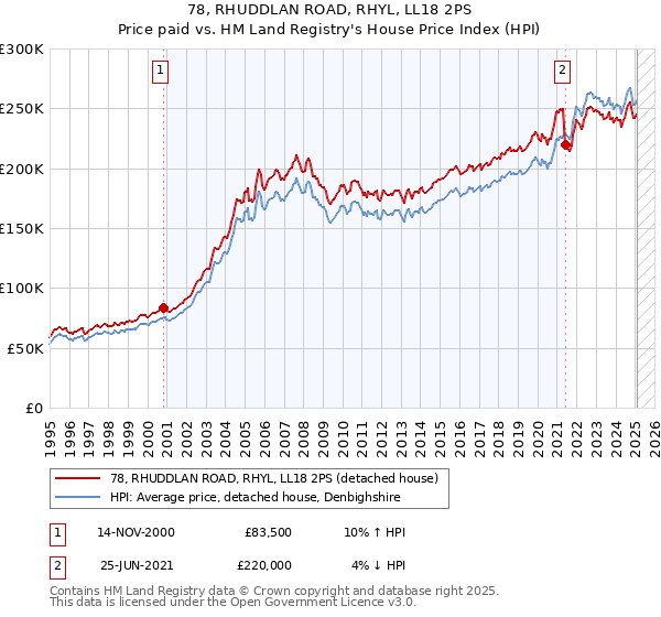 78, RHUDDLAN ROAD, RHYL, LL18 2PS: Price paid vs HM Land Registry's House Price Index