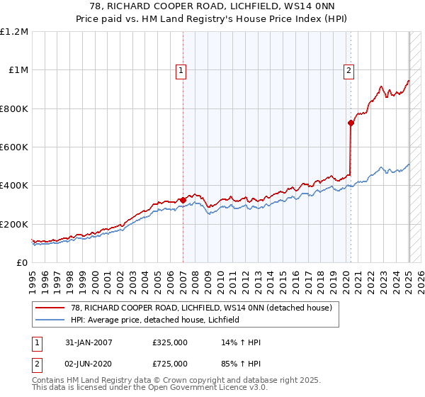 78, RICHARD COOPER ROAD, LICHFIELD, WS14 0NN: Price paid vs HM Land Registry's House Price Index
