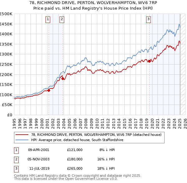 78, RICHMOND DRIVE, PERTON, WOLVERHAMPTON, WV6 7RP: Price paid vs HM Land Registry's House Price Index