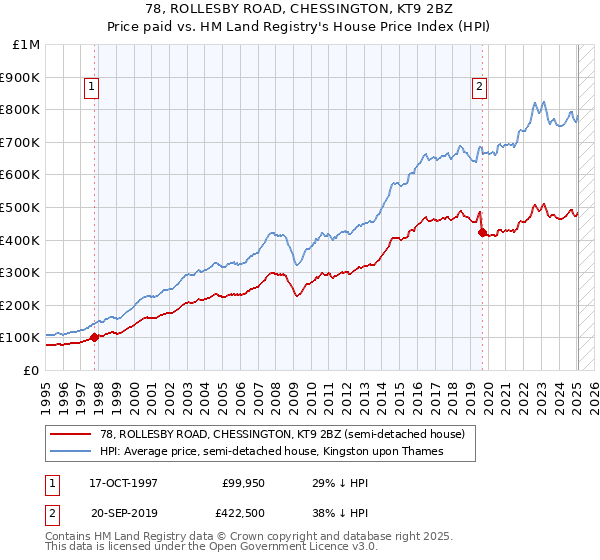 78, ROLLESBY ROAD, CHESSINGTON, KT9 2BZ: Price paid vs HM Land Registry's House Price Index