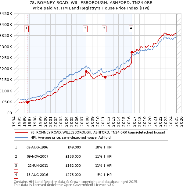 78, ROMNEY ROAD, WILLESBOROUGH, ASHFORD, TN24 0RR: Price paid vs HM Land Registry's House Price Index