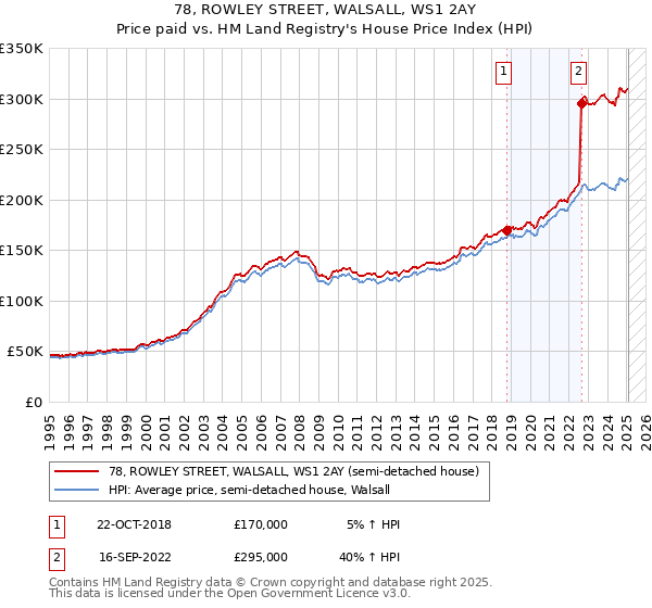 78, ROWLEY STREET, WALSALL, WS1 2AY: Price paid vs HM Land Registry's House Price Index