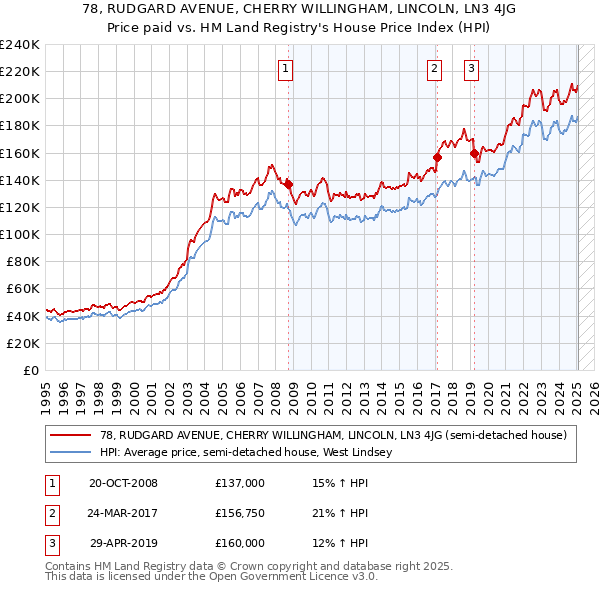 78, RUDGARD AVENUE, CHERRY WILLINGHAM, LINCOLN, LN3 4JG: Price paid vs HM Land Registry's House Price Index