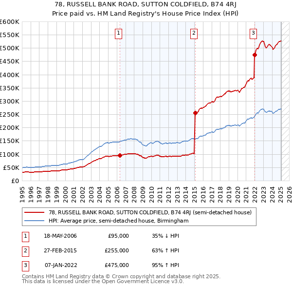 78, RUSSELL BANK ROAD, SUTTON COLDFIELD, B74 4RJ: Price paid vs HM Land Registry's House Price Index