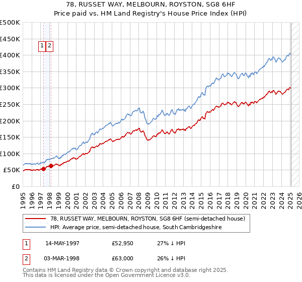 78, RUSSET WAY, MELBOURN, ROYSTON, SG8 6HF: Price paid vs HM Land Registry's House Price Index