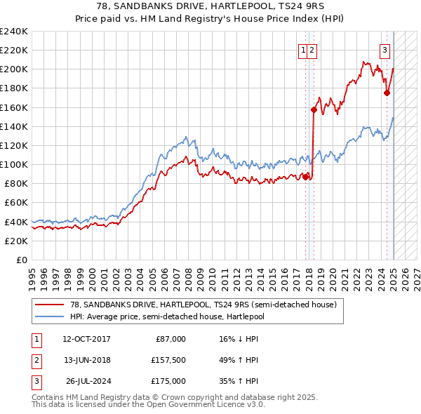 78, SANDBANKS DRIVE, HARTLEPOOL, TS24 9RS: Price paid vs HM Land Registry's House Price Index