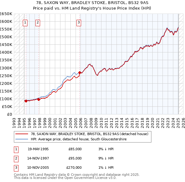 78, SAXON WAY, BRADLEY STOKE, BRISTOL, BS32 9AS: Price paid vs HM Land Registry's House Price Index