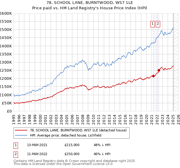 78, SCHOOL LANE, BURNTWOOD, WS7 1LE: Price paid vs HM Land Registry's House Price Index