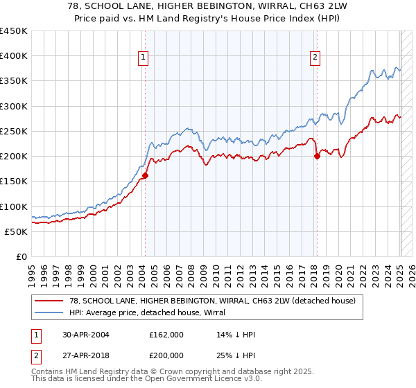 78, SCHOOL LANE, HIGHER BEBINGTON, WIRRAL, CH63 2LW: Price paid vs HM Land Registry's House Price Index