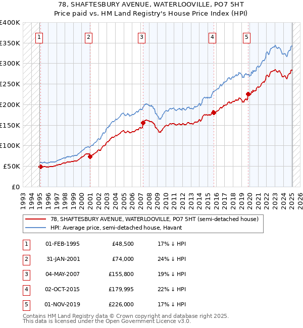 78, SHAFTESBURY AVENUE, WATERLOOVILLE, PO7 5HT: Price paid vs HM Land Registry's House Price Index