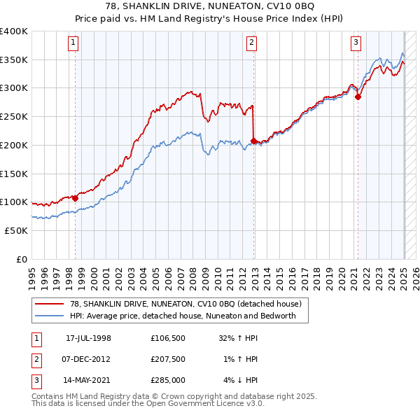78, SHANKLIN DRIVE, NUNEATON, CV10 0BQ: Price paid vs HM Land Registry's House Price Index