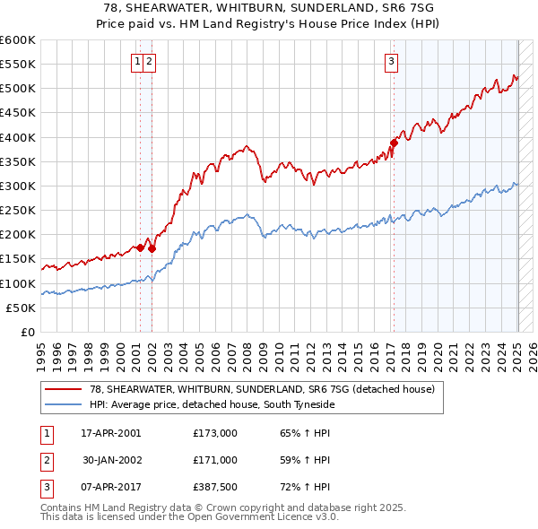 78, SHEARWATER, WHITBURN, SUNDERLAND, SR6 7SG: Price paid vs HM Land Registry's House Price Index