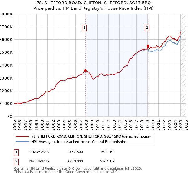 78, SHEFFORD ROAD, CLIFTON, SHEFFORD, SG17 5RQ: Price paid vs HM Land Registry's House Price Index