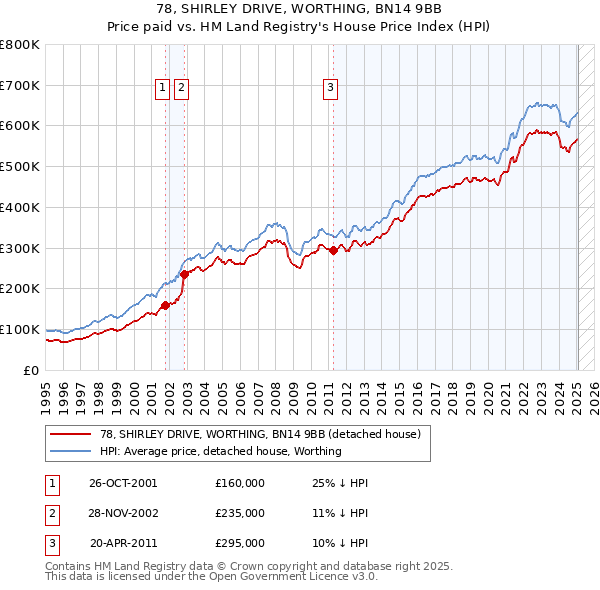 78, SHIRLEY DRIVE, WORTHING, BN14 9BB: Price paid vs HM Land Registry's House Price Index