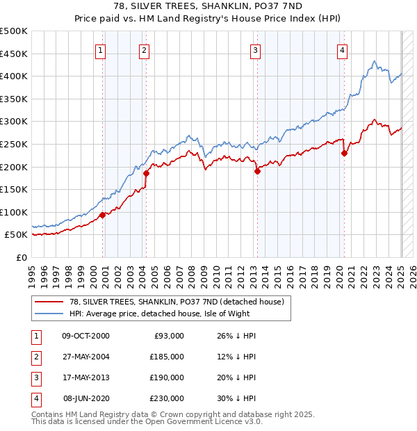 78, SILVER TREES, SHANKLIN, PO37 7ND: Price paid vs HM Land Registry's House Price Index