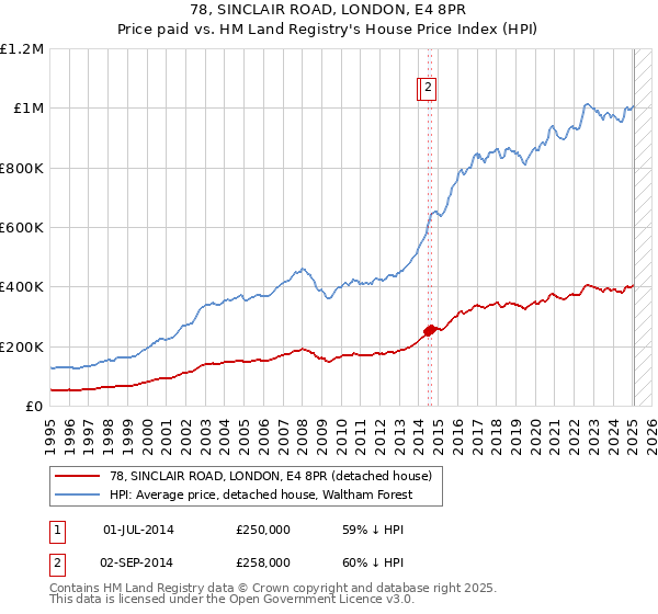 78, SINCLAIR ROAD, LONDON, E4 8PR: Price paid vs HM Land Registry's House Price Index