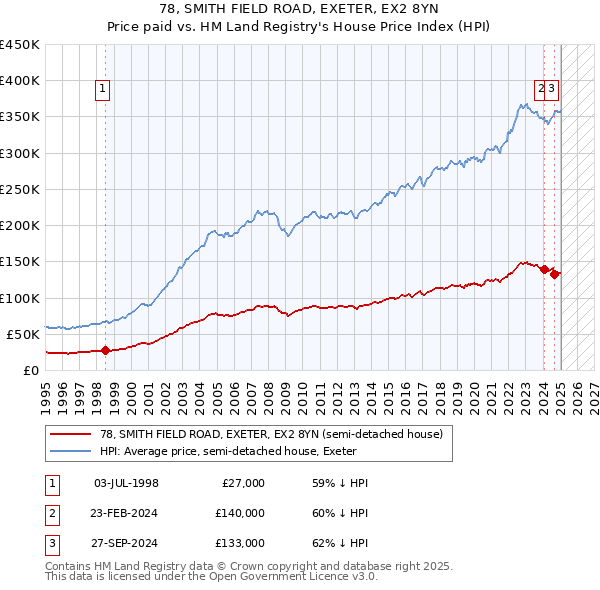 78, SMITH FIELD ROAD, EXETER, EX2 8YN: Price paid vs HM Land Registry's House Price Index