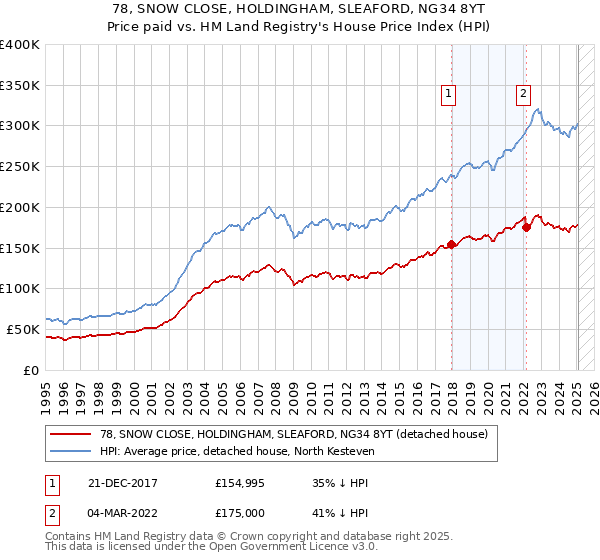 78, SNOW CLOSE, HOLDINGHAM, SLEAFORD, NG34 8YT: Price paid vs HM Land Registry's House Price Index
