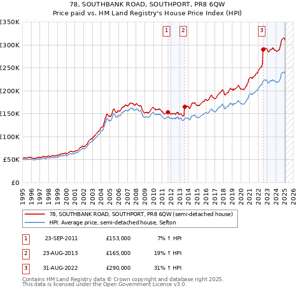 78, SOUTHBANK ROAD, SOUTHPORT, PR8 6QW: Price paid vs HM Land Registry's House Price Index
