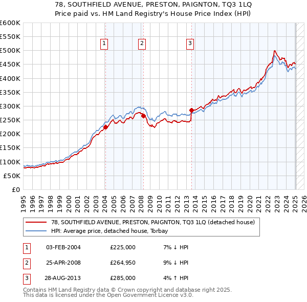 78, SOUTHFIELD AVENUE, PRESTON, PAIGNTON, TQ3 1LQ: Price paid vs HM Land Registry's House Price Index