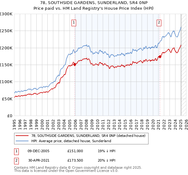 78, SOUTHSIDE GARDENS, SUNDERLAND, SR4 0NP: Price paid vs HM Land Registry's House Price Index