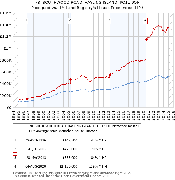 78, SOUTHWOOD ROAD, HAYLING ISLAND, PO11 9QF: Price paid vs HM Land Registry's House Price Index