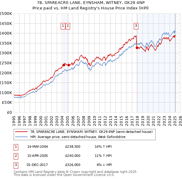78, SPAREACRE LANE, EYNSHAM, WITNEY, OX29 4NP: Price paid vs HM Land Registry's House Price Index
