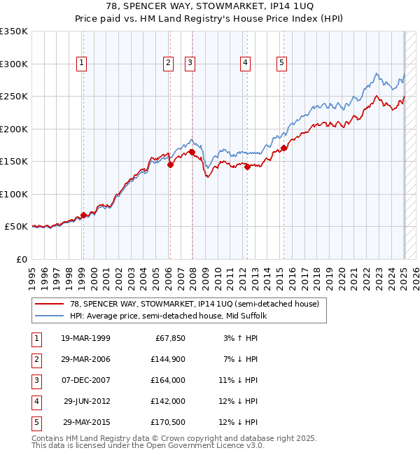 78, SPENCER WAY, STOWMARKET, IP14 1UQ: Price paid vs HM Land Registry's House Price Index