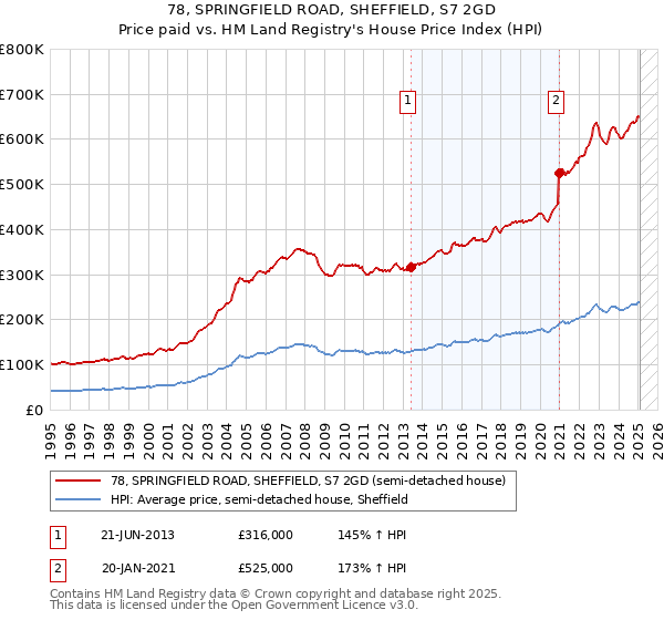 78, SPRINGFIELD ROAD, SHEFFIELD, S7 2GD: Price paid vs HM Land Registry's House Price Index