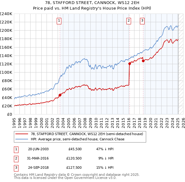 78, STAFFORD STREET, CANNOCK, WS12 2EH: Price paid vs HM Land Registry's House Price Index