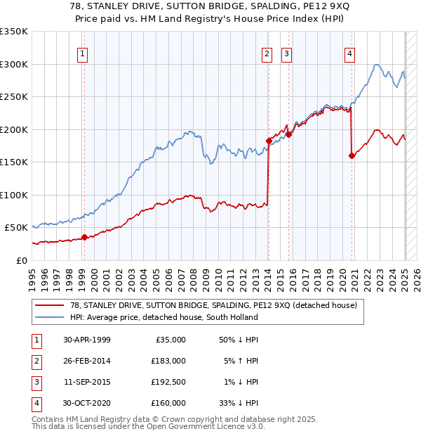 78, STANLEY DRIVE, SUTTON BRIDGE, SPALDING, PE12 9XQ: Price paid vs HM Land Registry's House Price Index