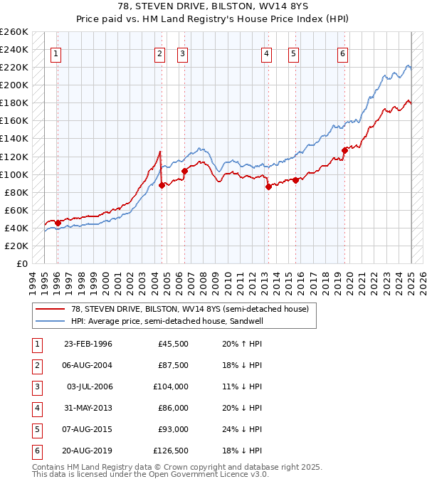 78, STEVEN DRIVE, BILSTON, WV14 8YS: Price paid vs HM Land Registry's House Price Index