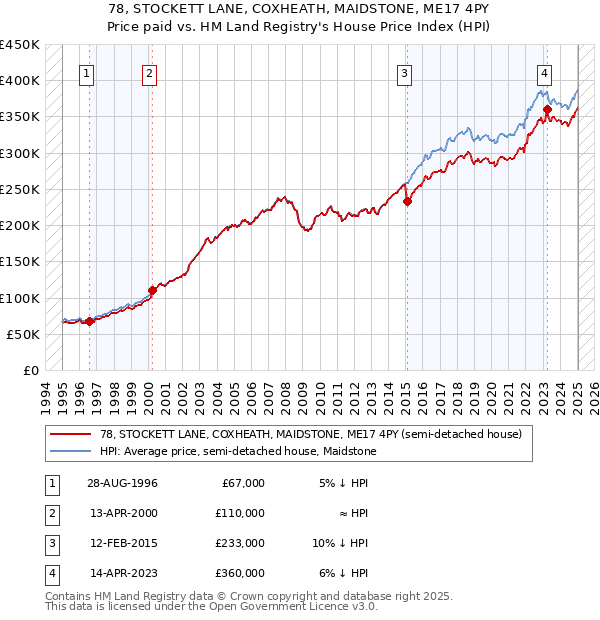 78, STOCKETT LANE, COXHEATH, MAIDSTONE, ME17 4PY: Price paid vs HM Land Registry's House Price Index