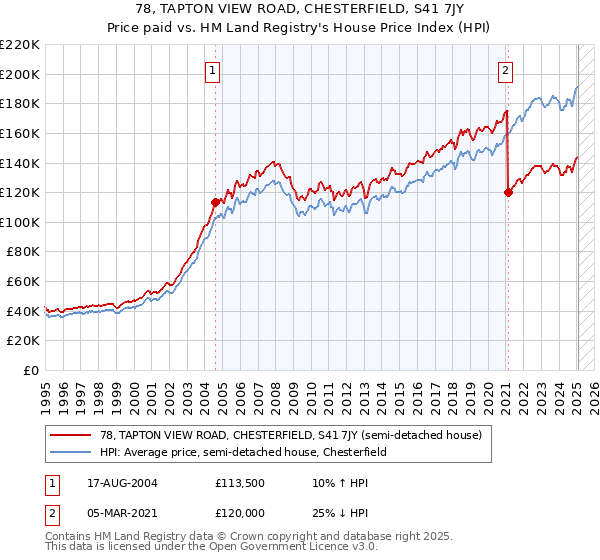 78, TAPTON VIEW ROAD, CHESTERFIELD, S41 7JY: Price paid vs HM Land Registry's House Price Index