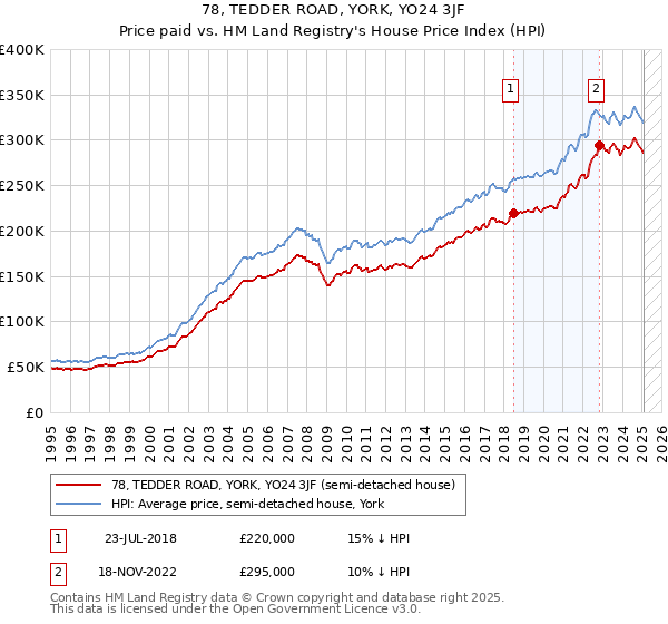 78, TEDDER ROAD, YORK, YO24 3JF: Price paid vs HM Land Registry's House Price Index