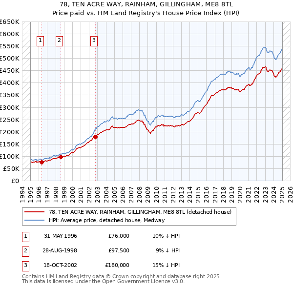 78, TEN ACRE WAY, RAINHAM, GILLINGHAM, ME8 8TL: Price paid vs HM Land Registry's House Price Index