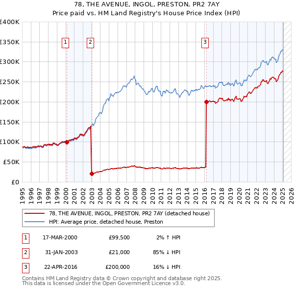 78, THE AVENUE, INGOL, PRESTON, PR2 7AY: Price paid vs HM Land Registry's House Price Index