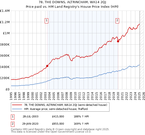 78, THE DOWNS, ALTRINCHAM, WA14 2QJ: Price paid vs HM Land Registry's House Price Index