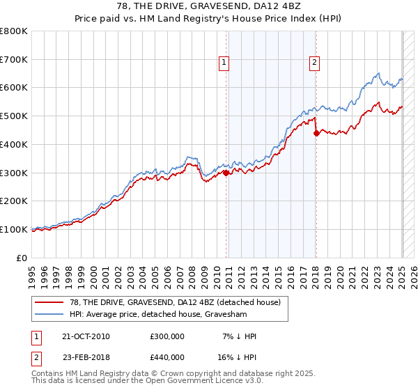 78, THE DRIVE, GRAVESEND, DA12 4BZ: Price paid vs HM Land Registry's House Price Index