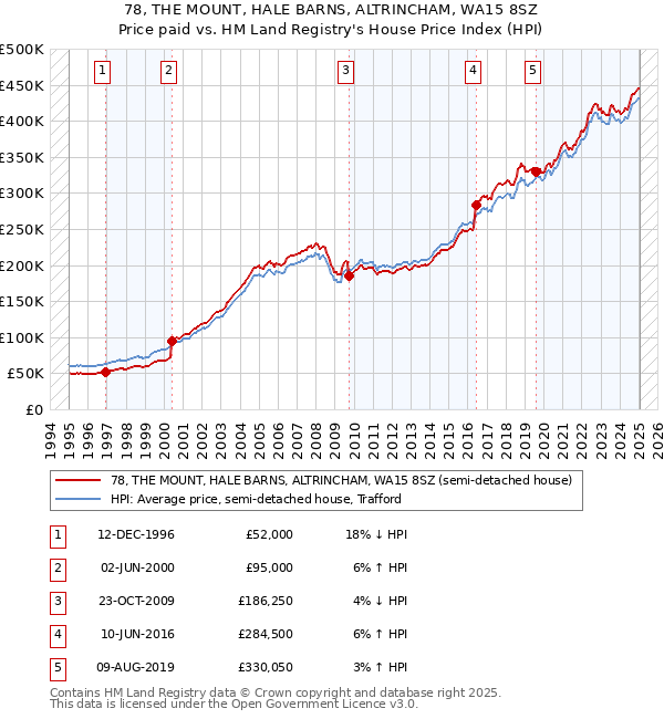 78, THE MOUNT, HALE BARNS, ALTRINCHAM, WA15 8SZ: Price paid vs HM Land Registry's House Price Index