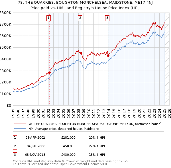 78, THE QUARRIES, BOUGHTON MONCHELSEA, MAIDSTONE, ME17 4NJ: Price paid vs HM Land Registry's House Price Index