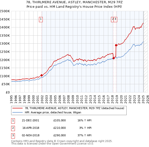 78, THIRLMERE AVENUE, ASTLEY, MANCHESTER, M29 7PZ: Price paid vs HM Land Registry's House Price Index