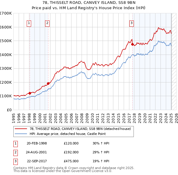 78, THISSELT ROAD, CANVEY ISLAND, SS8 9BN: Price paid vs HM Land Registry's House Price Index