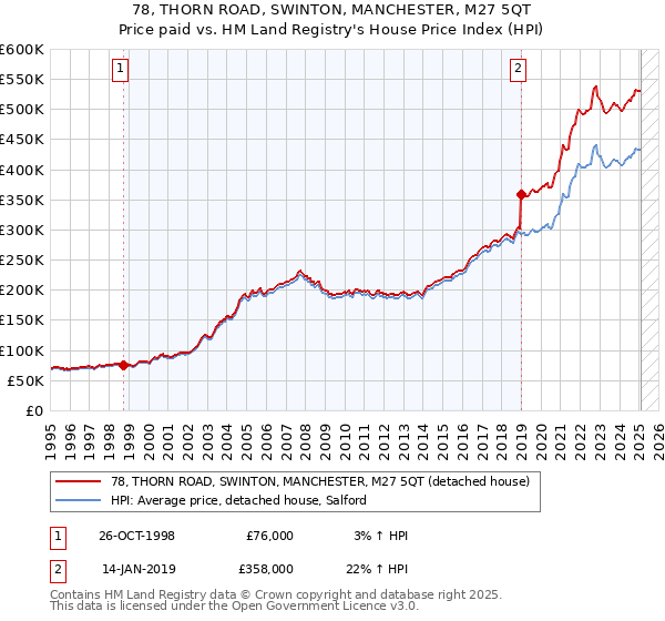 78, THORN ROAD, SWINTON, MANCHESTER, M27 5QT: Price paid vs HM Land Registry's House Price Index
