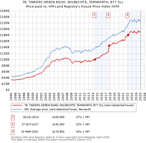 78, TINKERS GREEN ROAD, WILNECOTE, TAMWORTH, B77 5LL: Price paid vs HM Land Registry's House Price Index